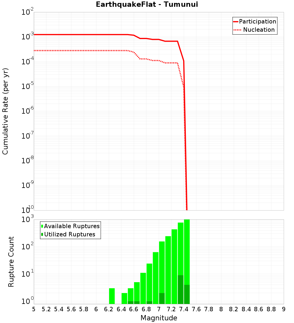 Cumulative Plot