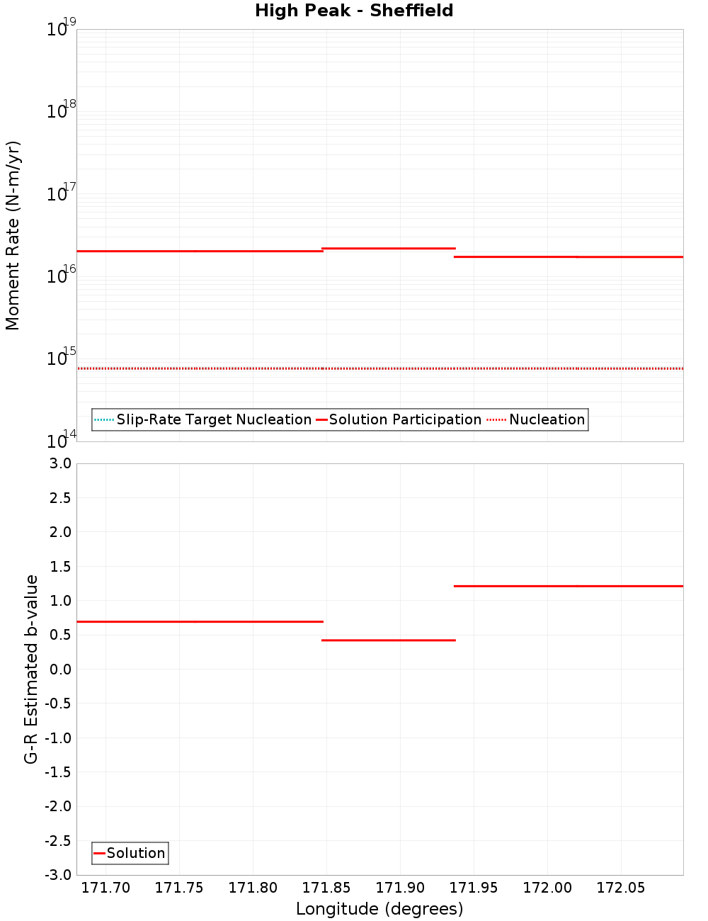 Along-strike plot