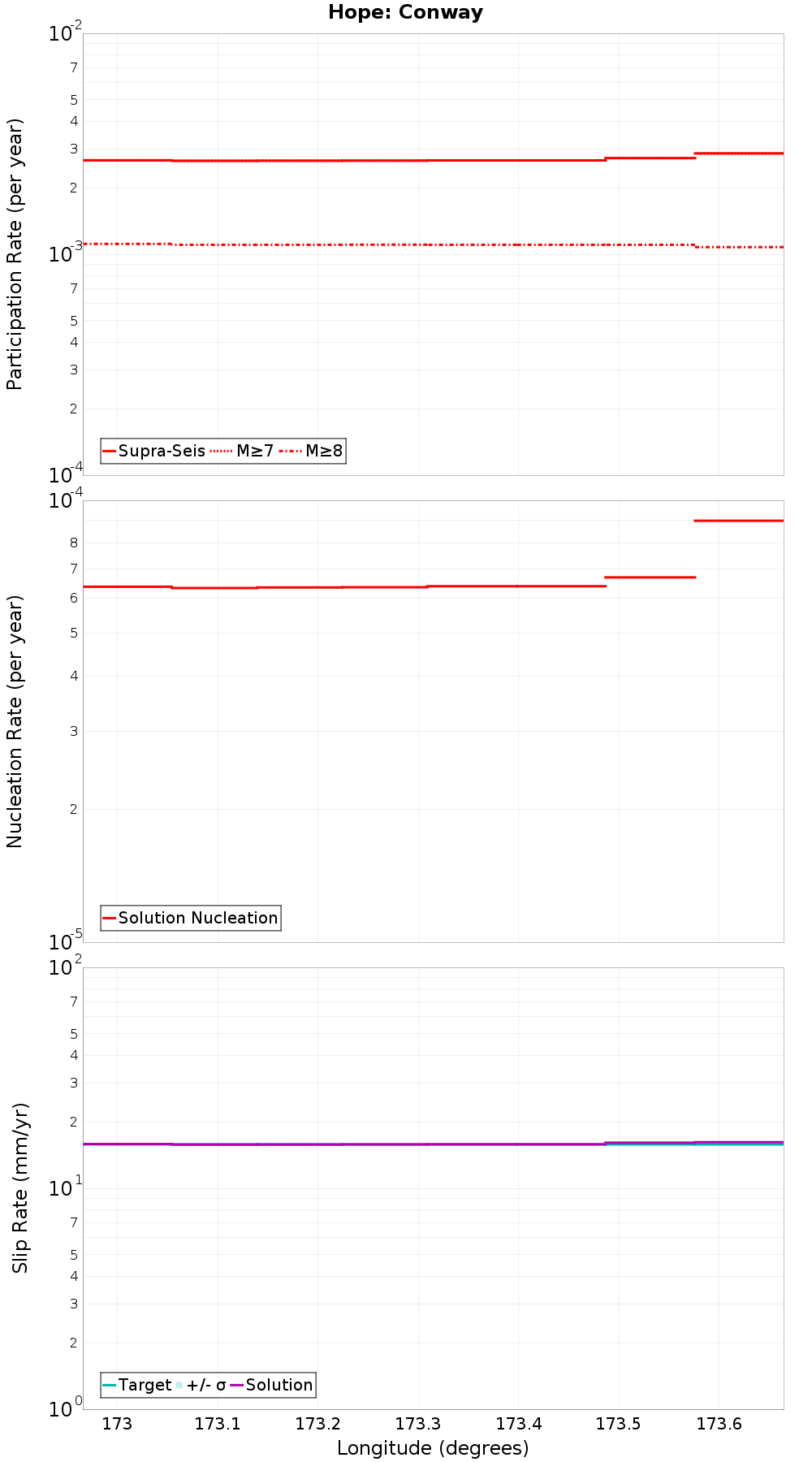 Along-strike plot