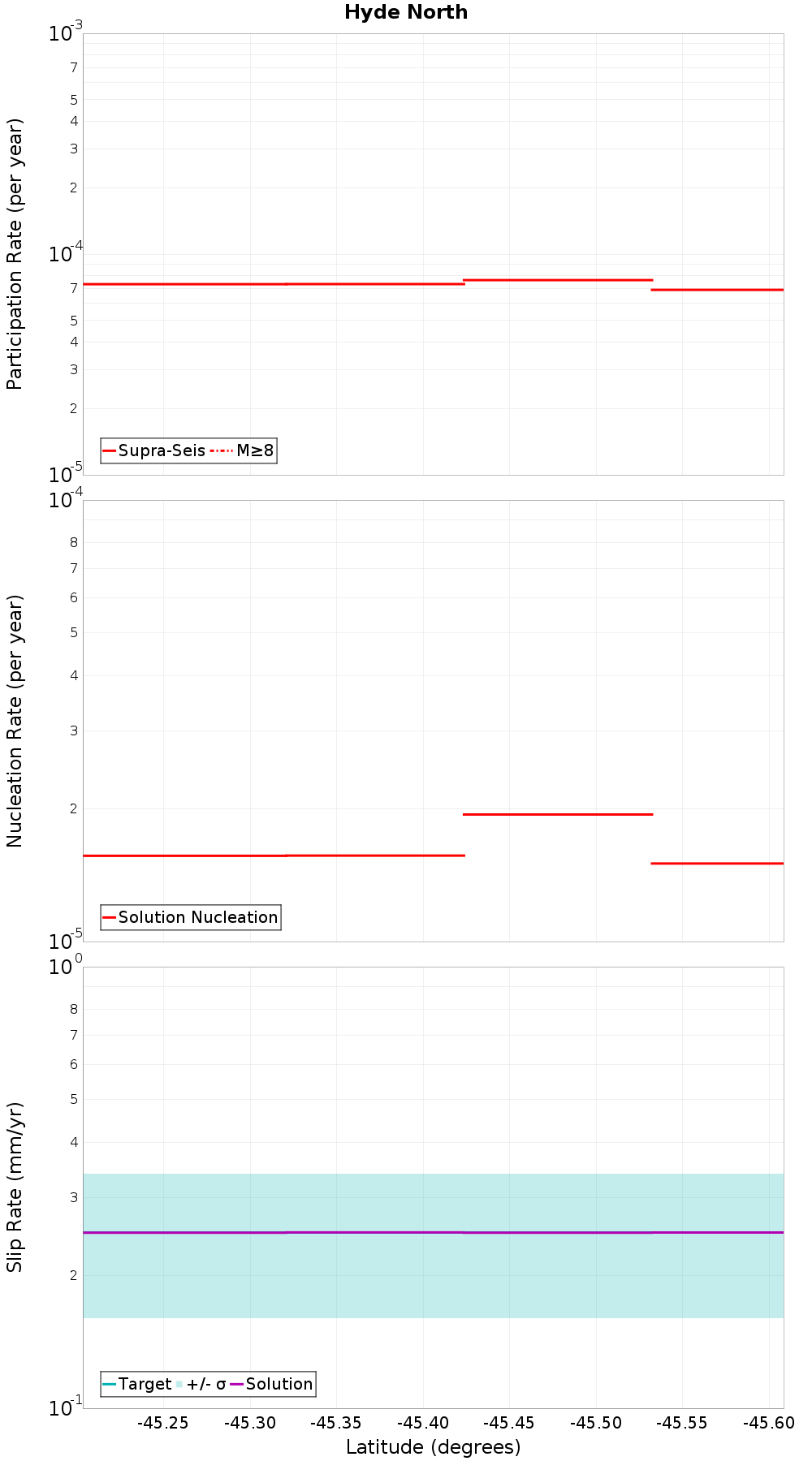Along-strike plot