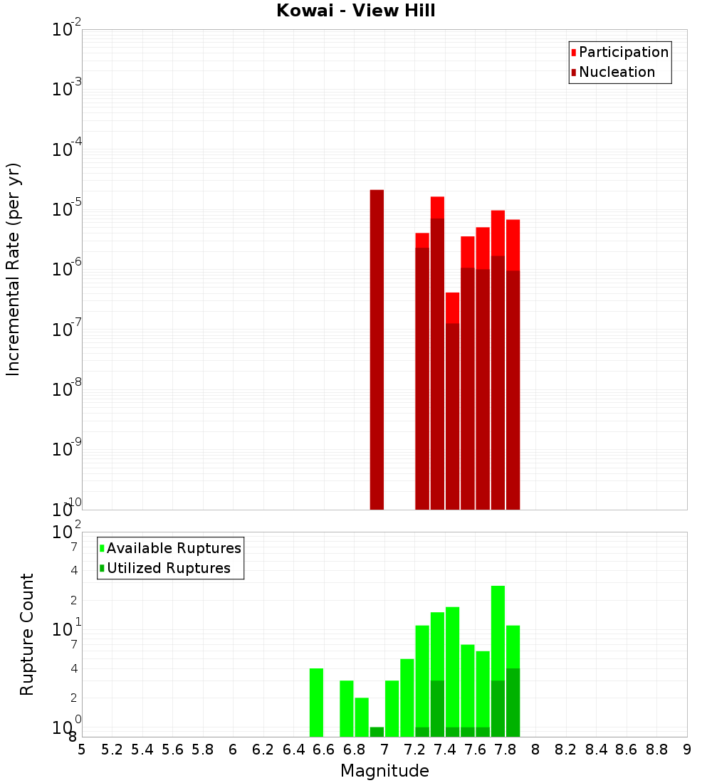 Incremental Plot