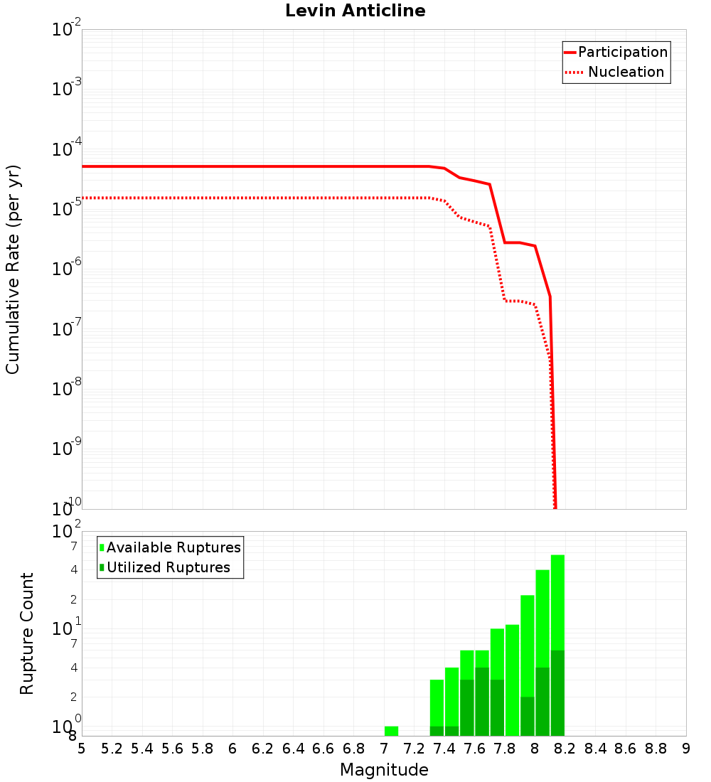 Cumulative Plot