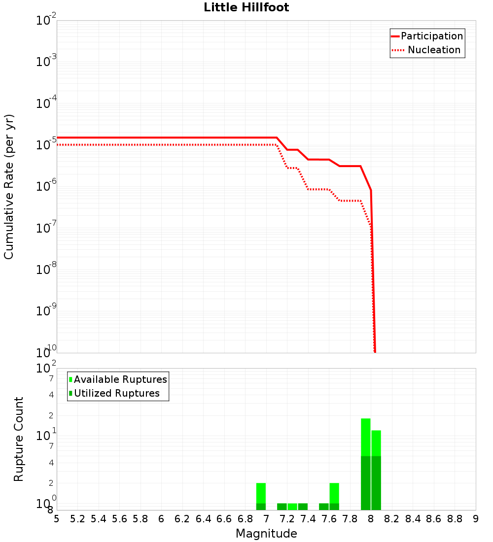 Cumulative Plot