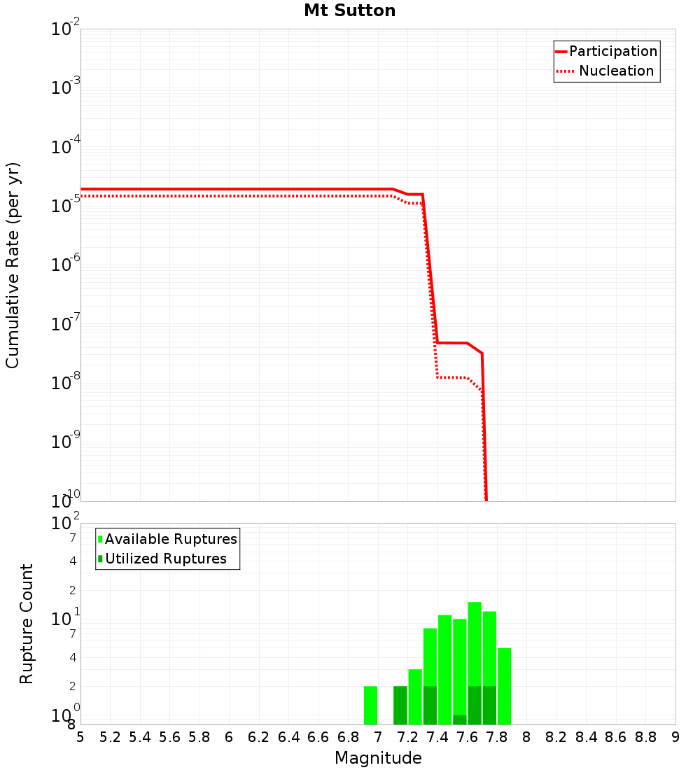 Cumulative Plot