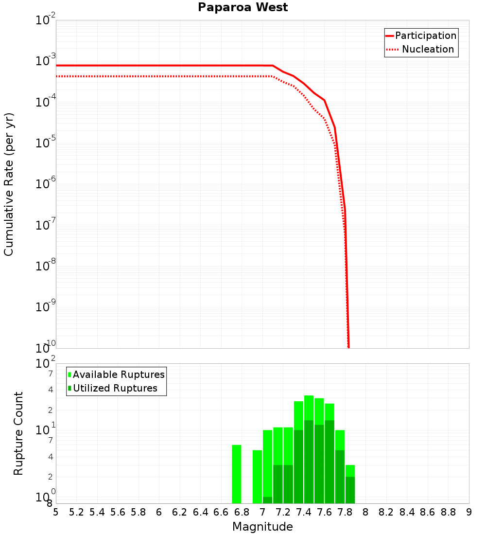 Cumulative Plot