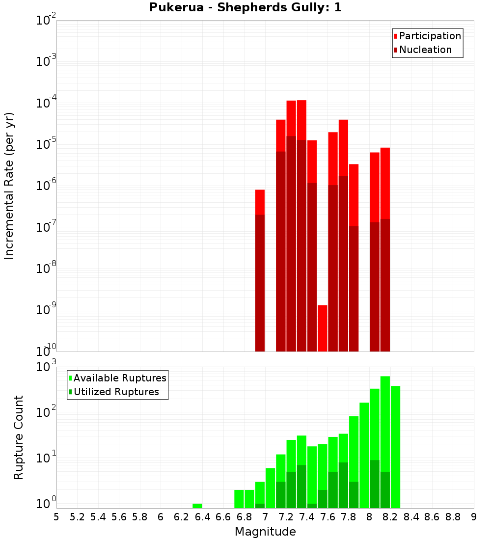 Incremental Plot