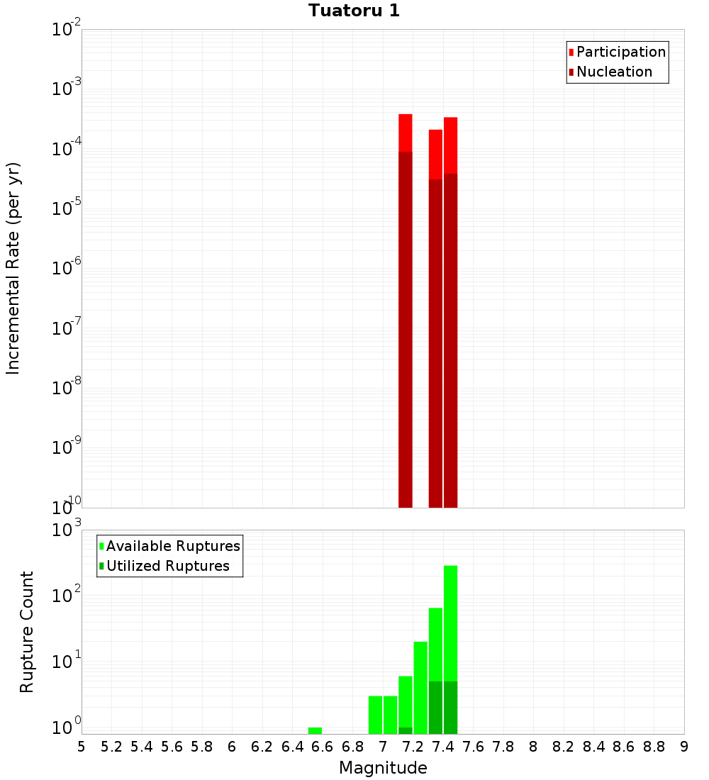 Incremental Plot