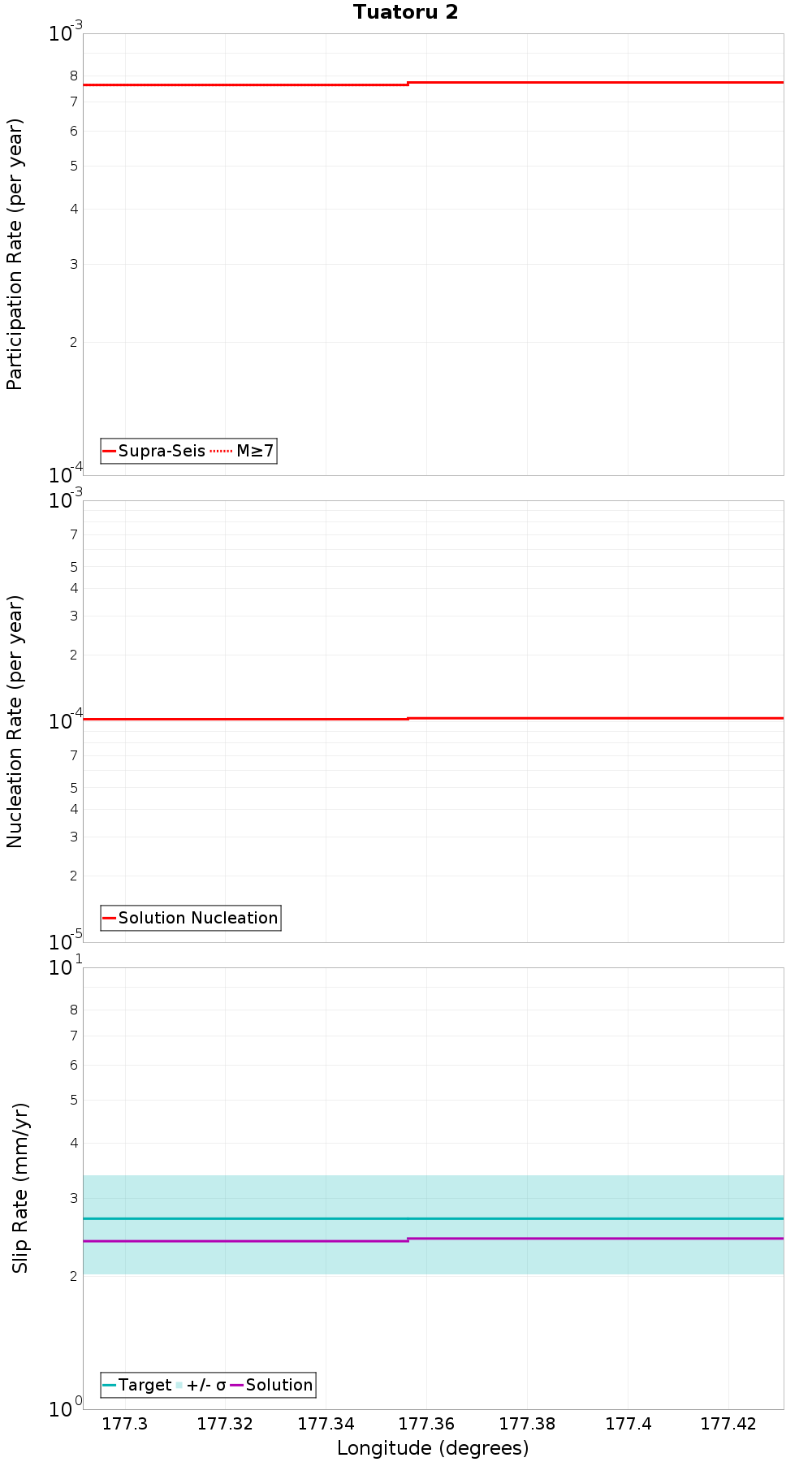 Along-strike plot
