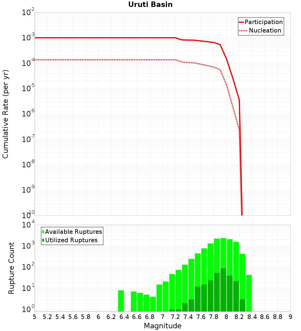 Cumulative Plot