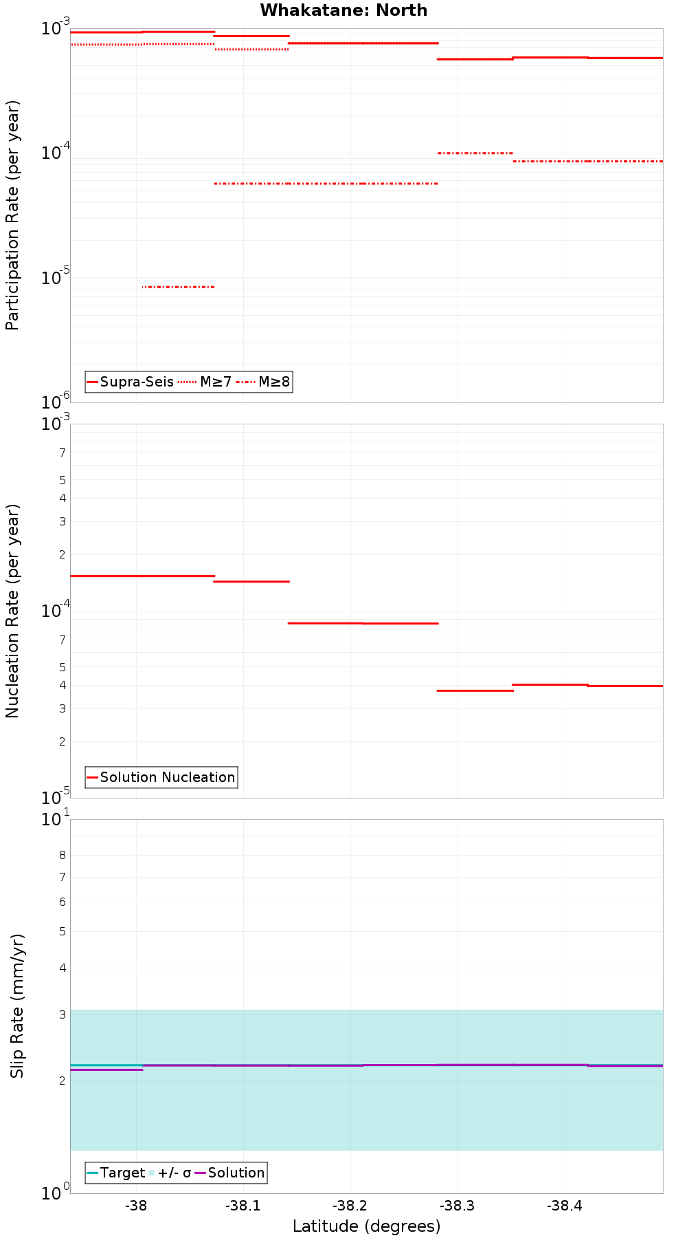 Along-strike plot