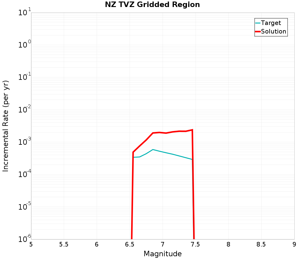Incremental Plot