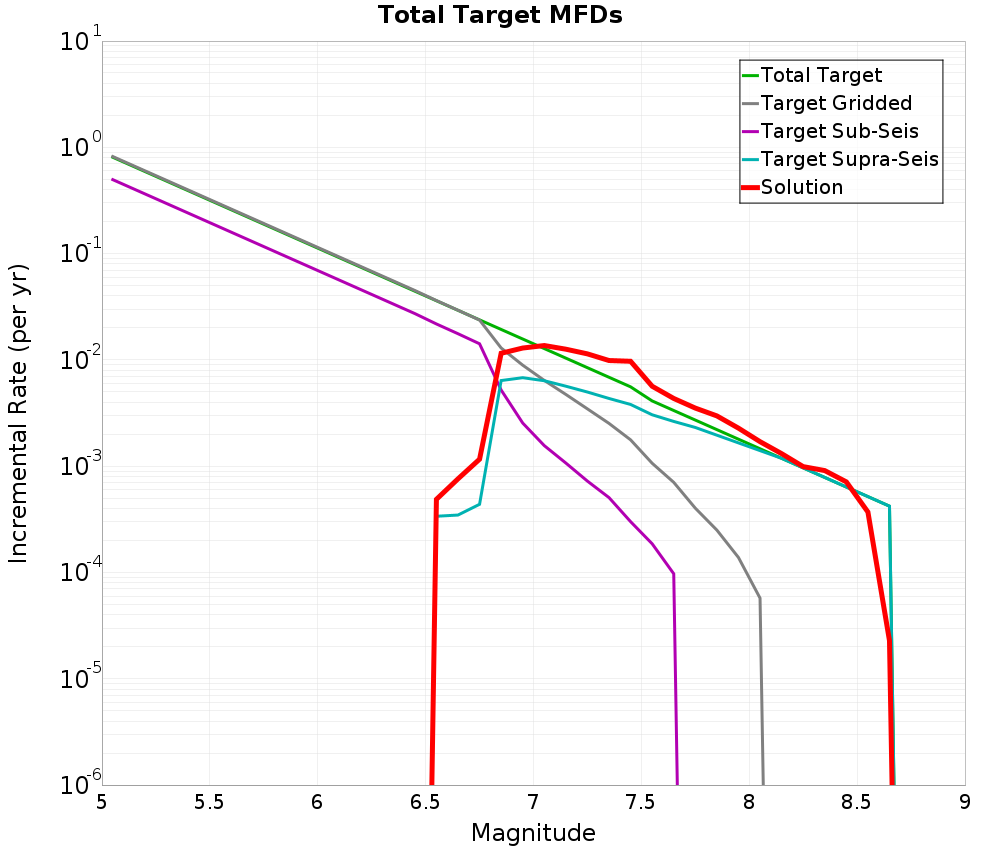 Incremental Plot