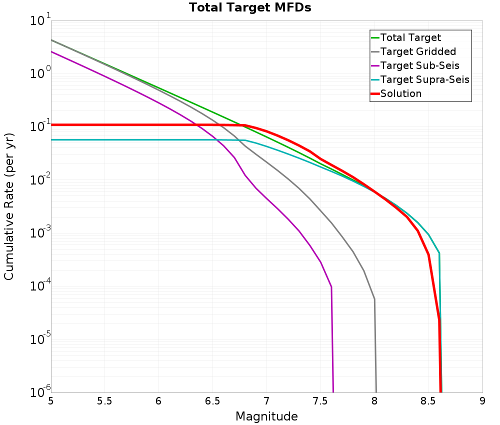 Cumulative Plot