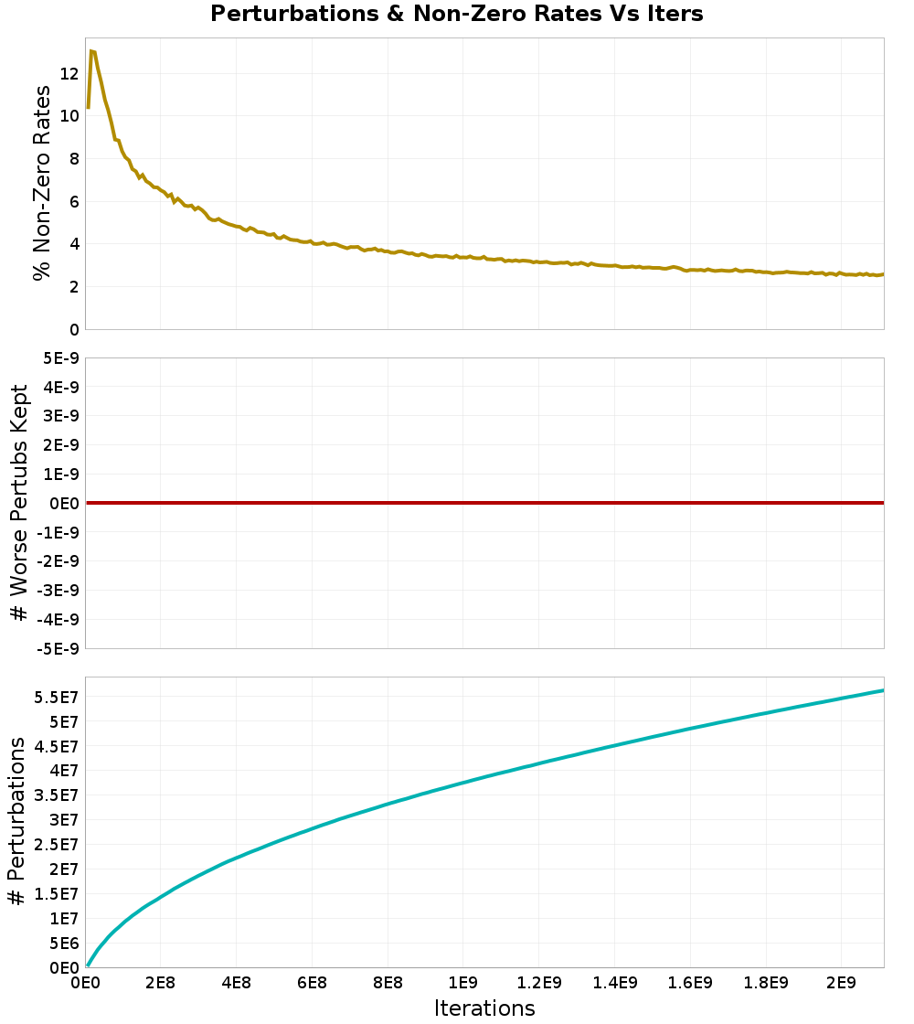 Perturbations