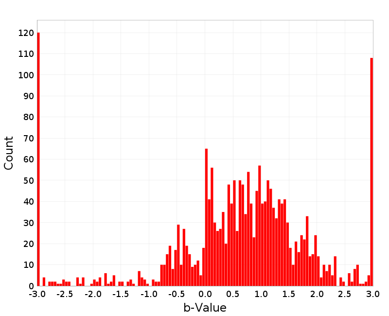 Histogram