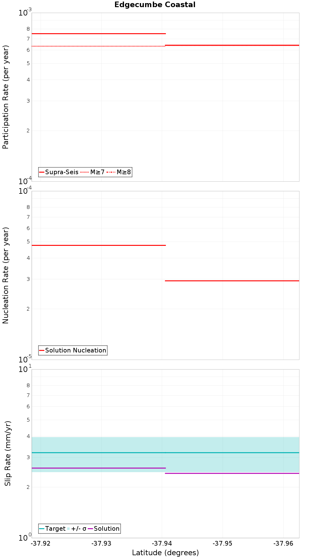 Along-strike plot