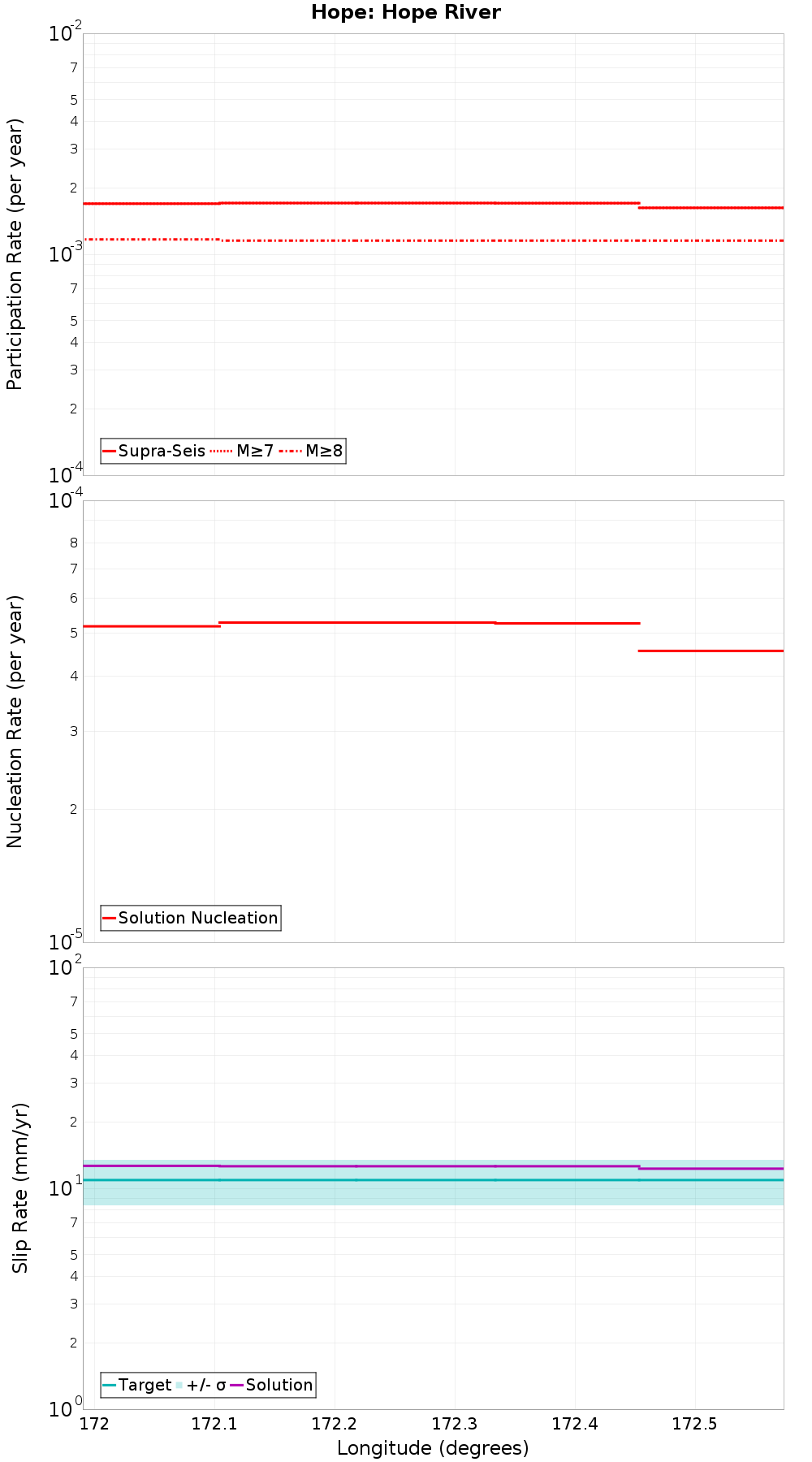 Along-strike plot