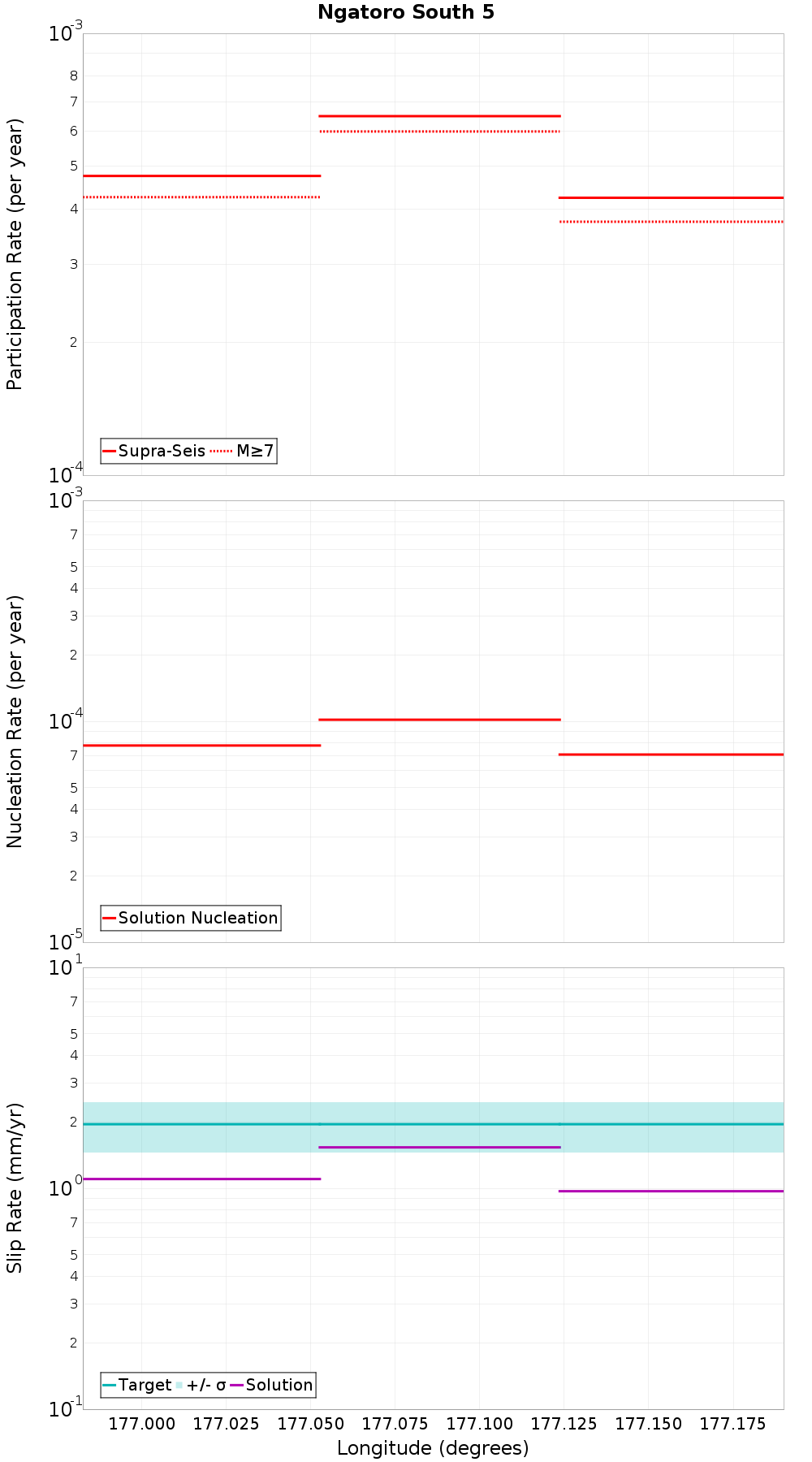 Along-strike plot