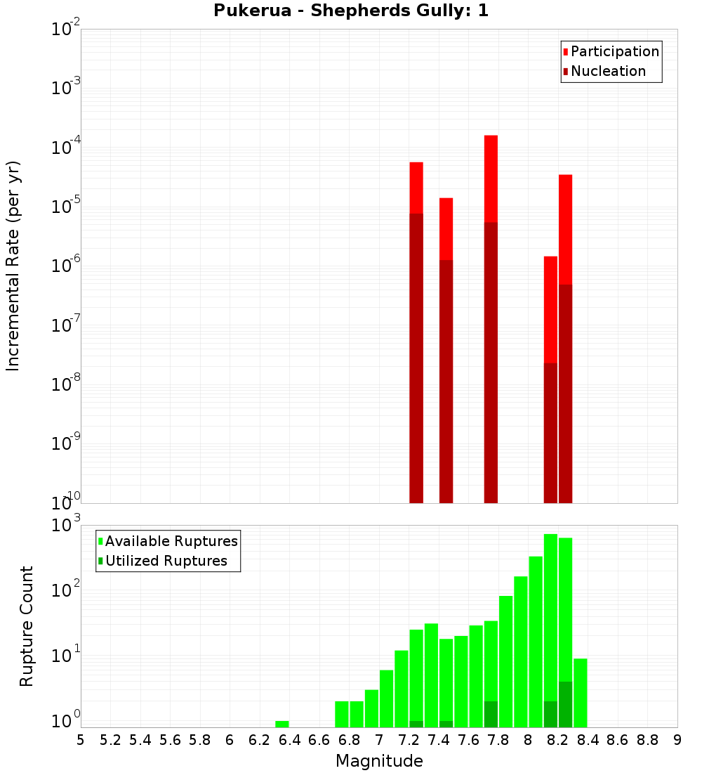 Incremental Plot