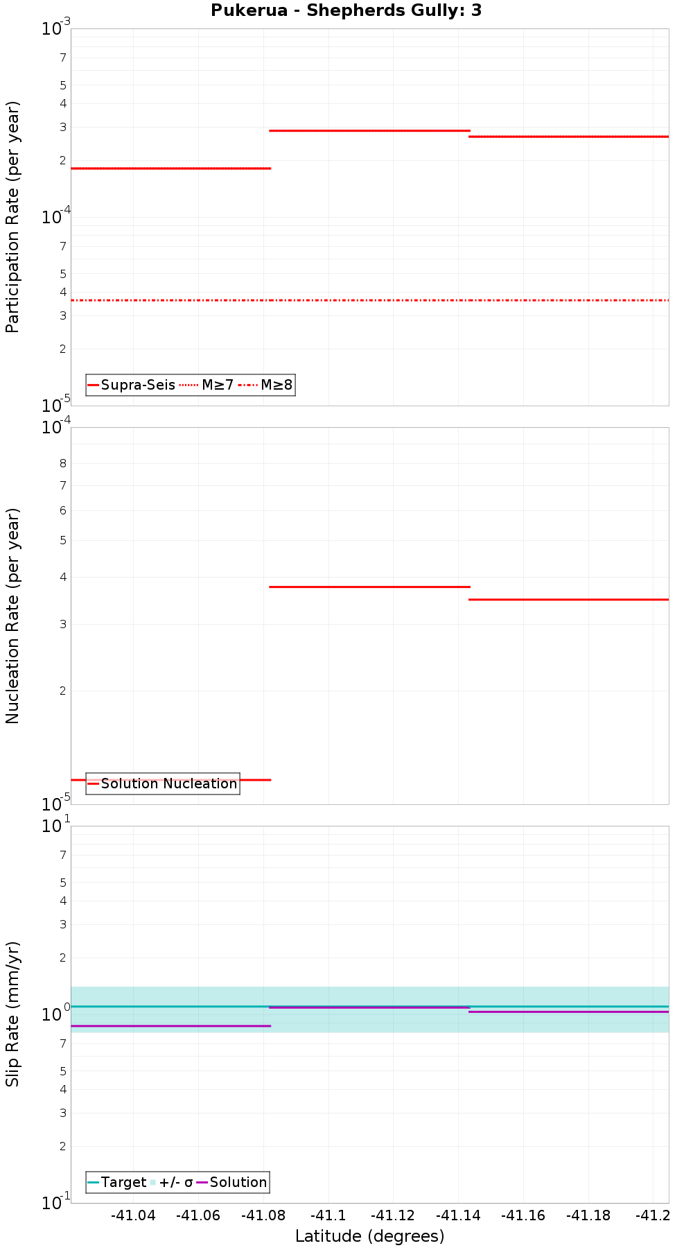 Along-strike plot