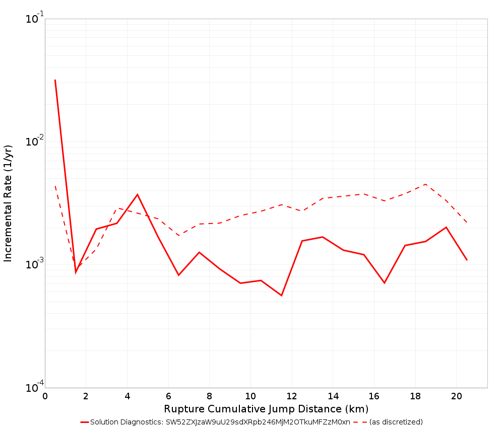 Cumulative Jump Dist Plot