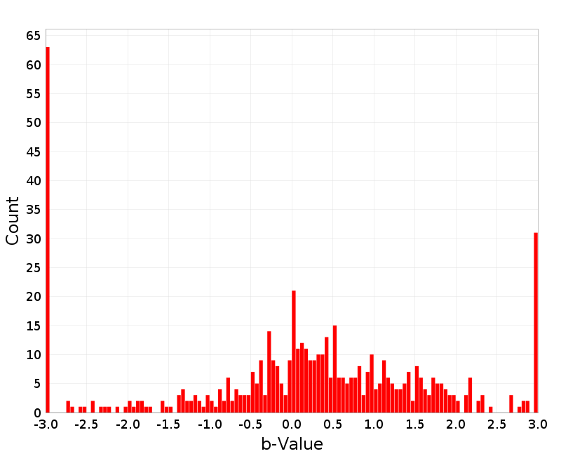 Histogram