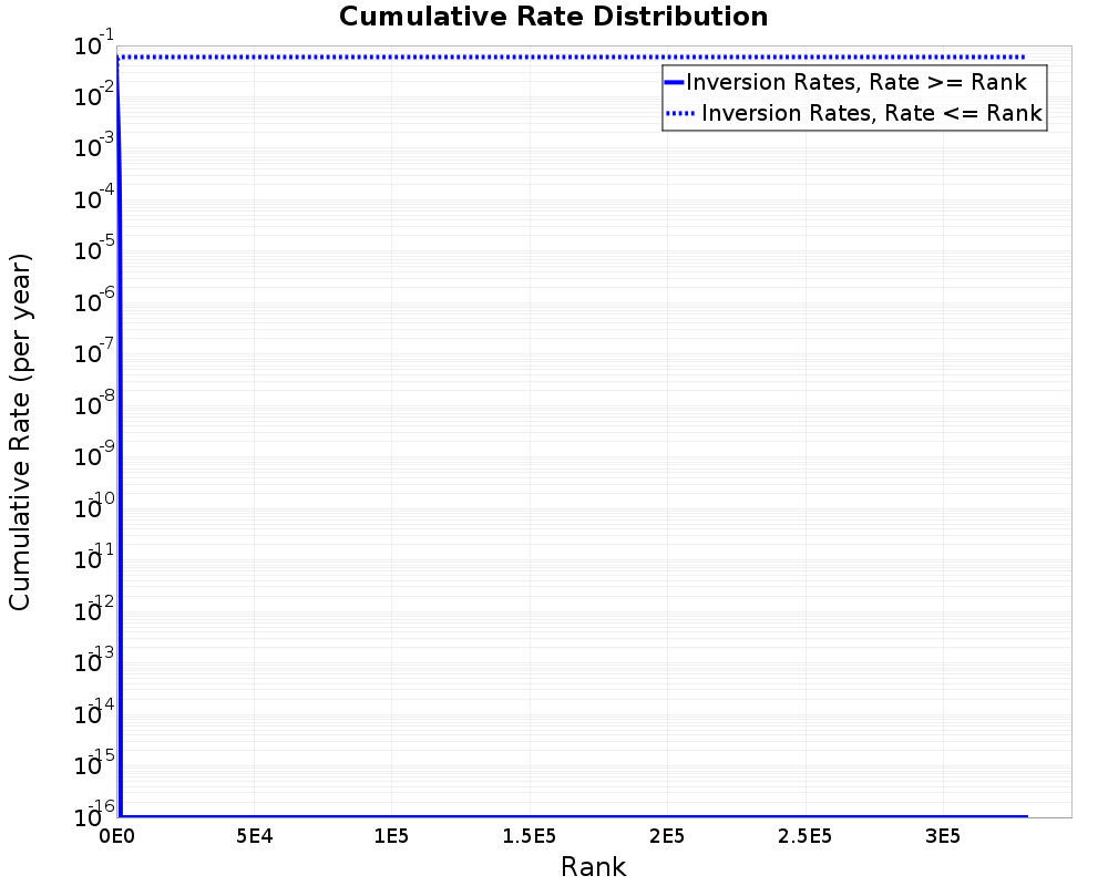 Cumulative Rate Distribution