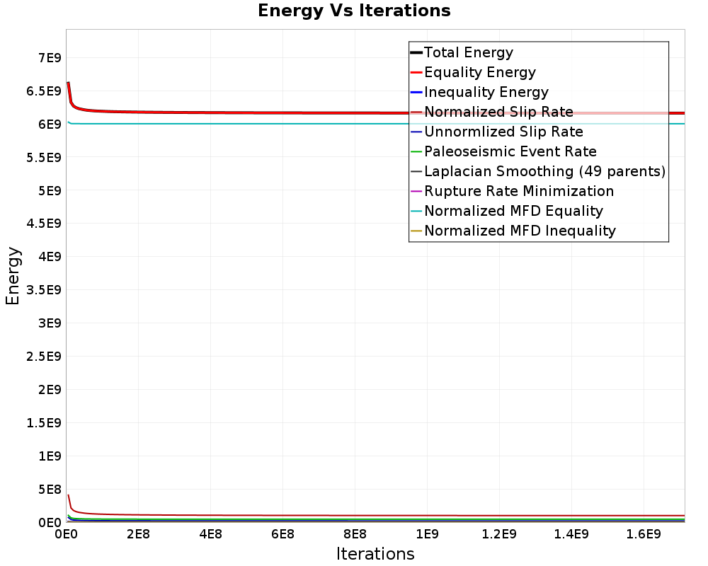 Energy vs Iterations