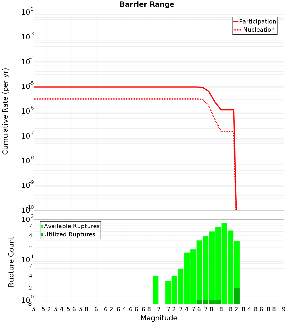 Cumulative Plot