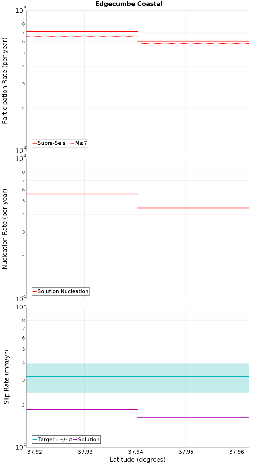 Along-strike plot
