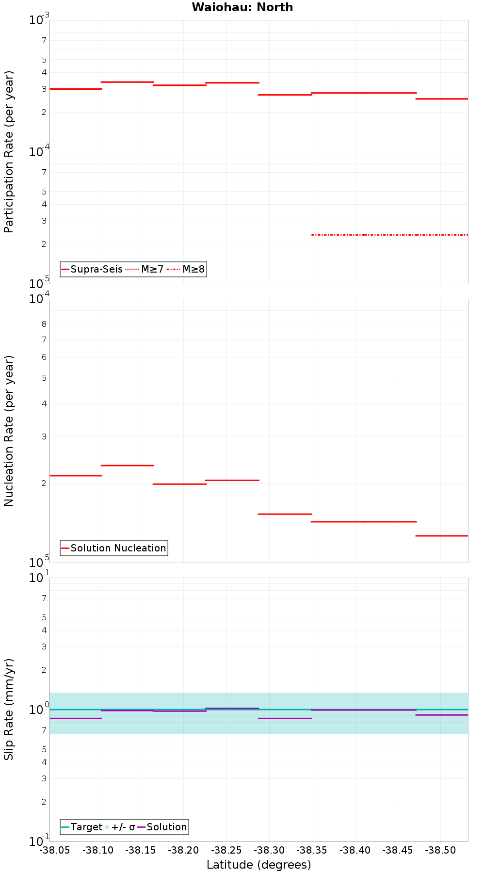 Along-strike plot