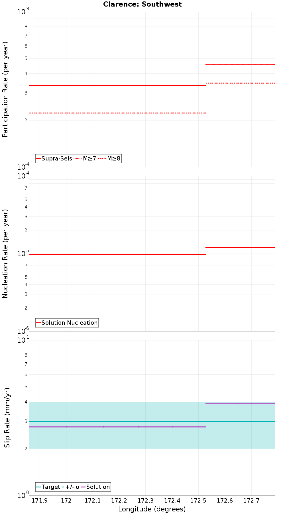 Along-strike plot