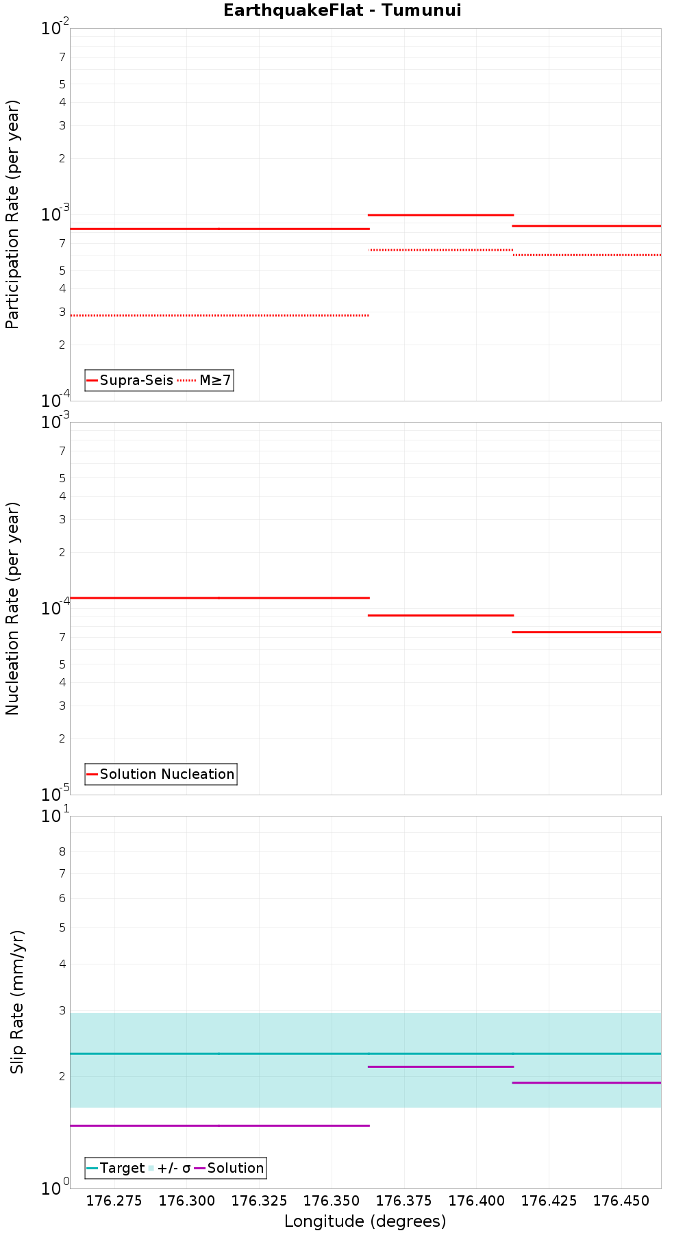 Along-strike plot