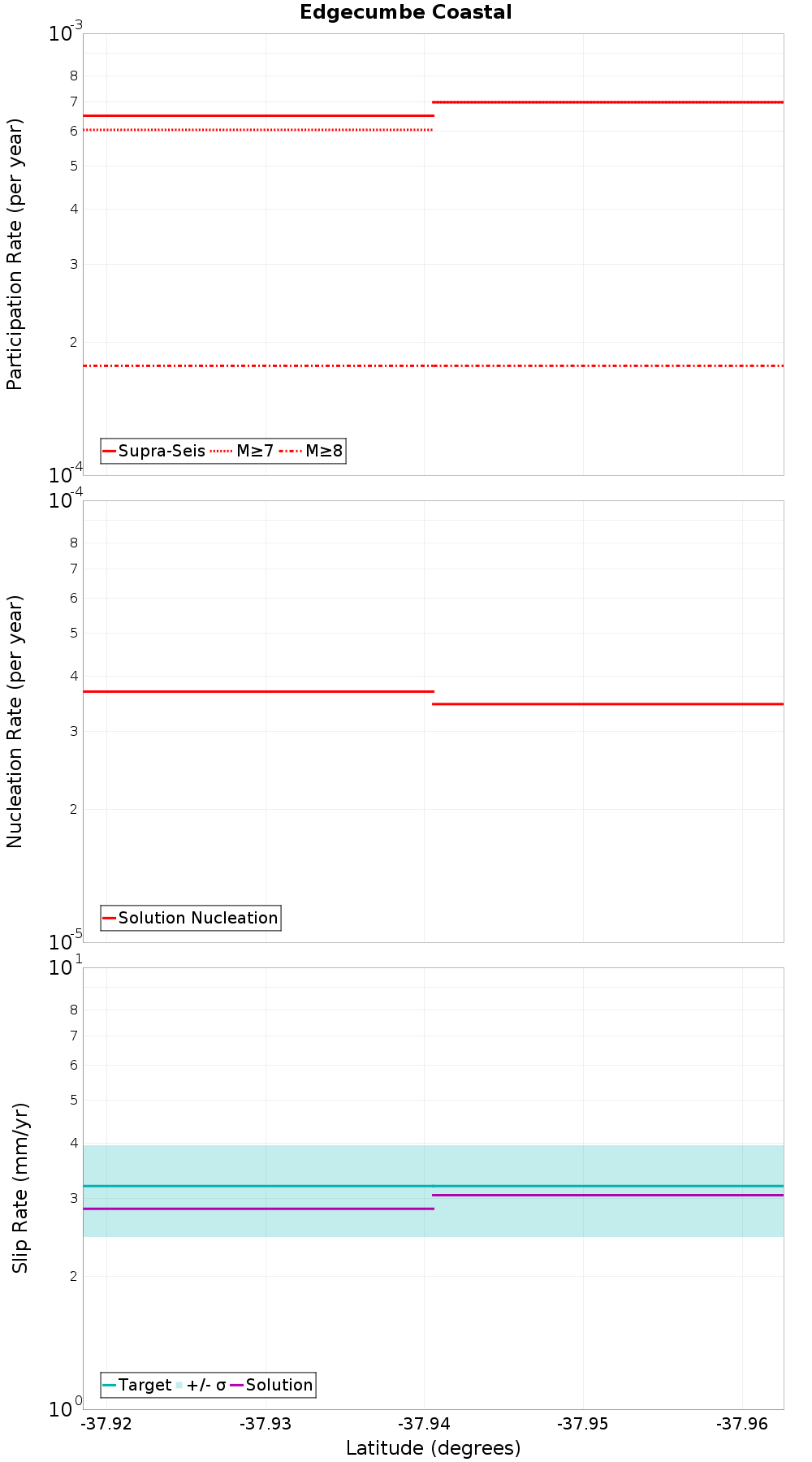 Along-strike plot