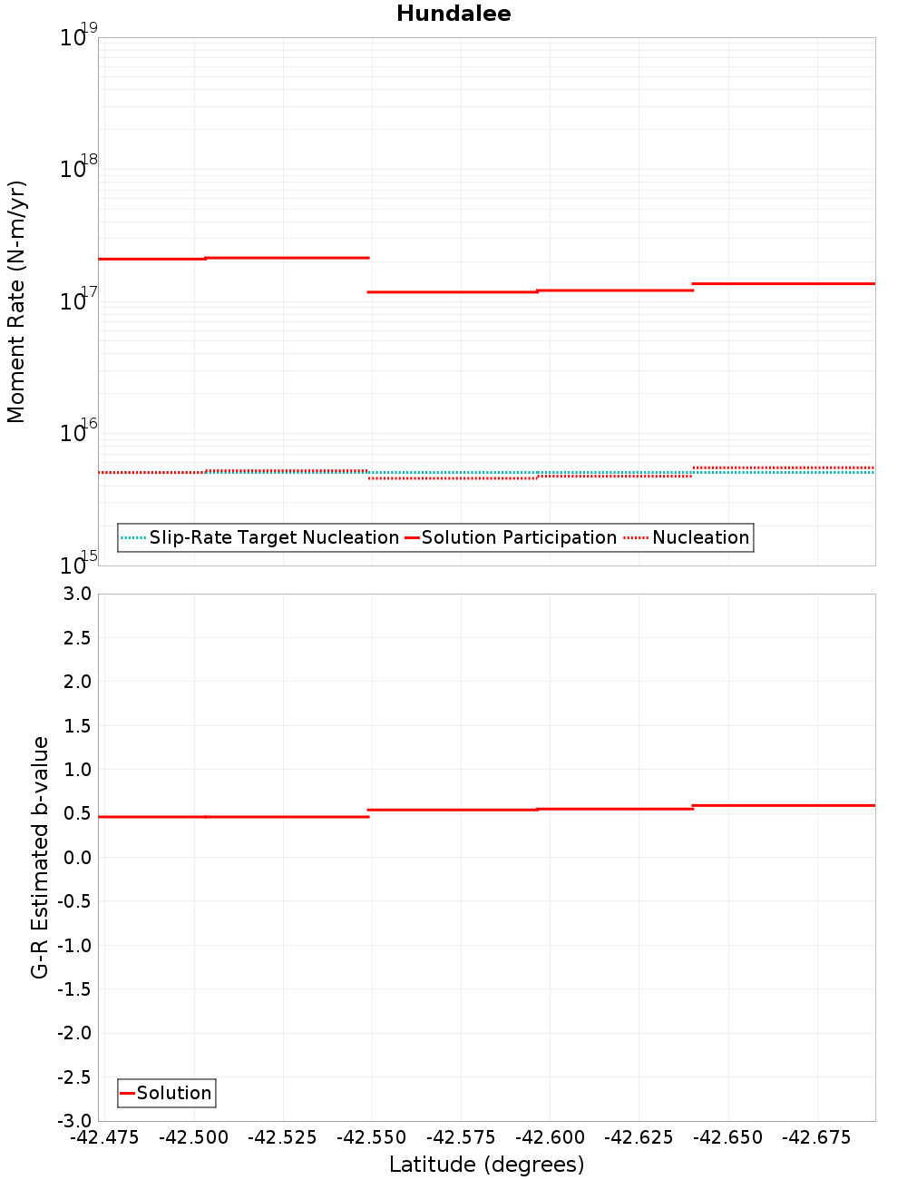 Along-strike plot