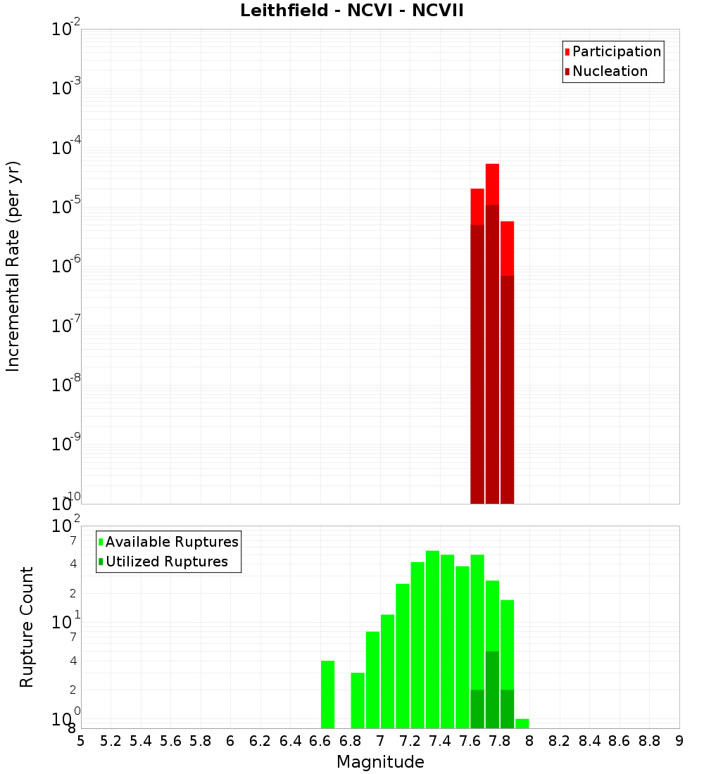 Incremental Plot