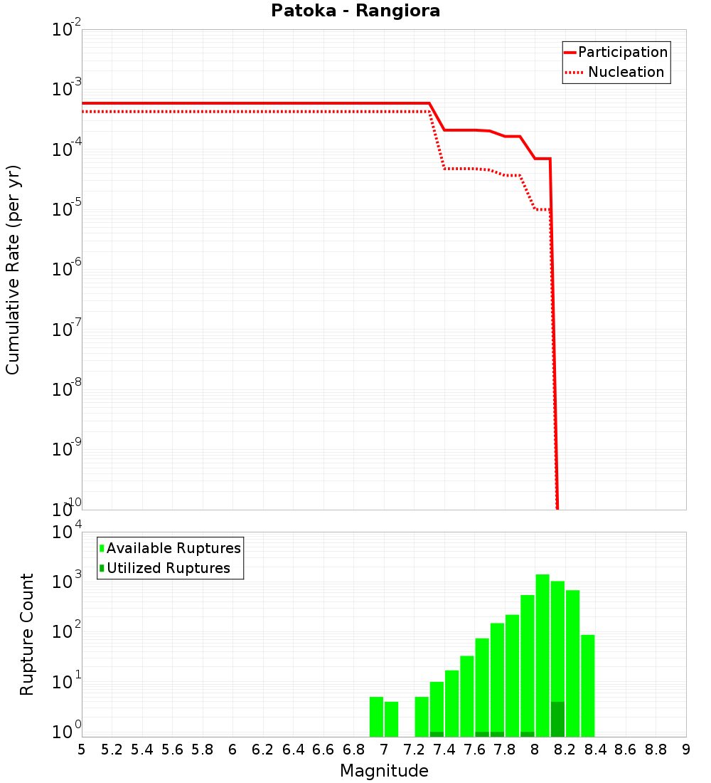 Cumulative Plot
