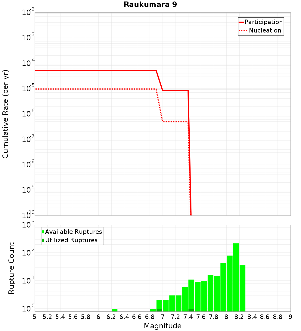 Cumulative Plot