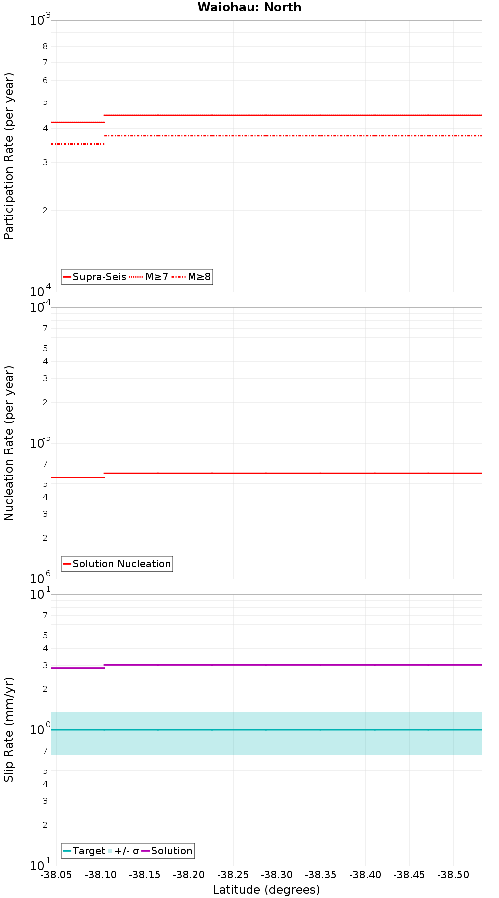 Along-strike plot