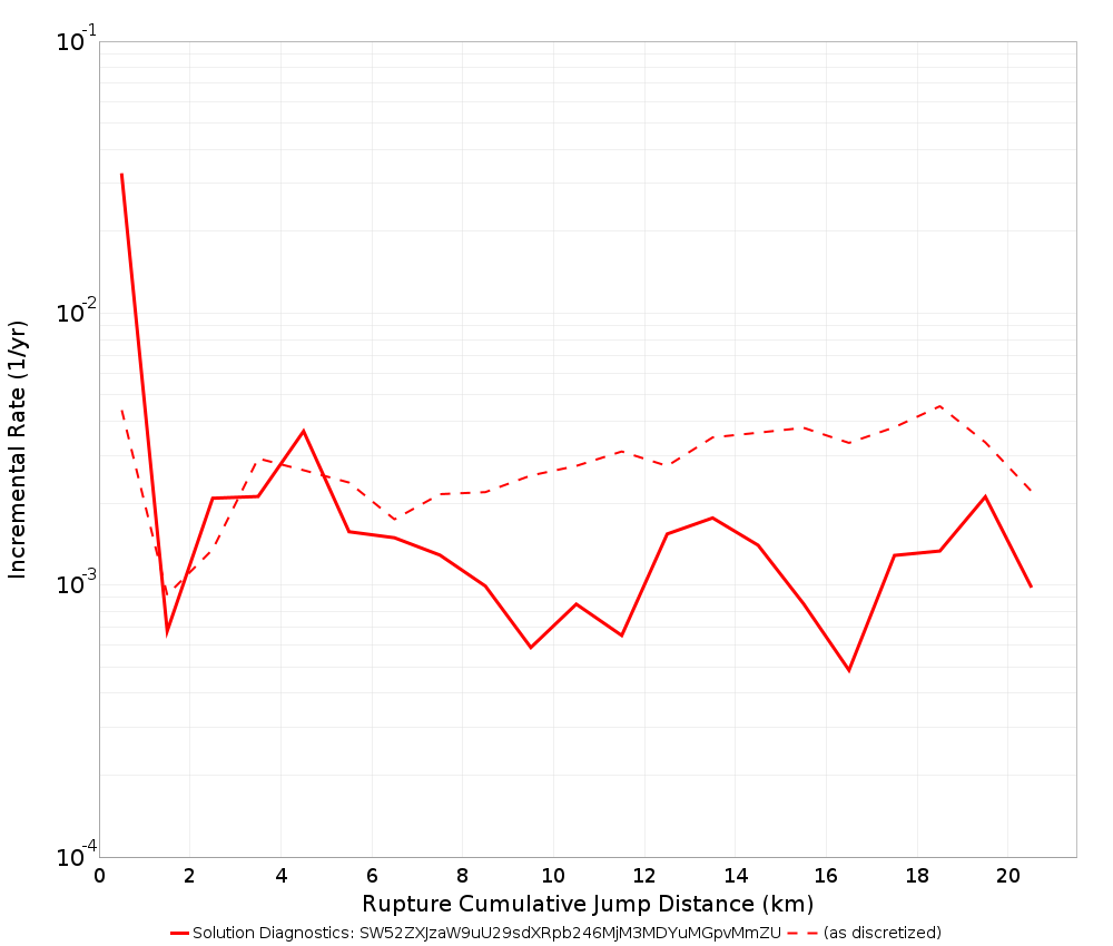 Cumulative Jump Dist Plot