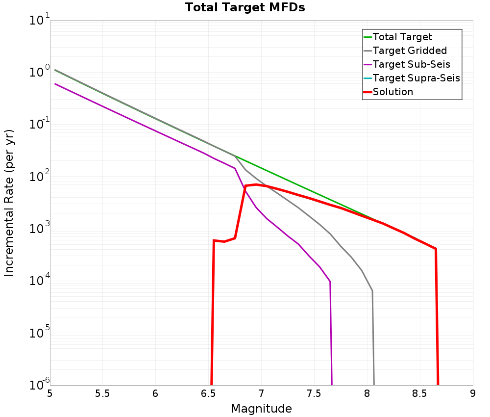 Incremental Plot
