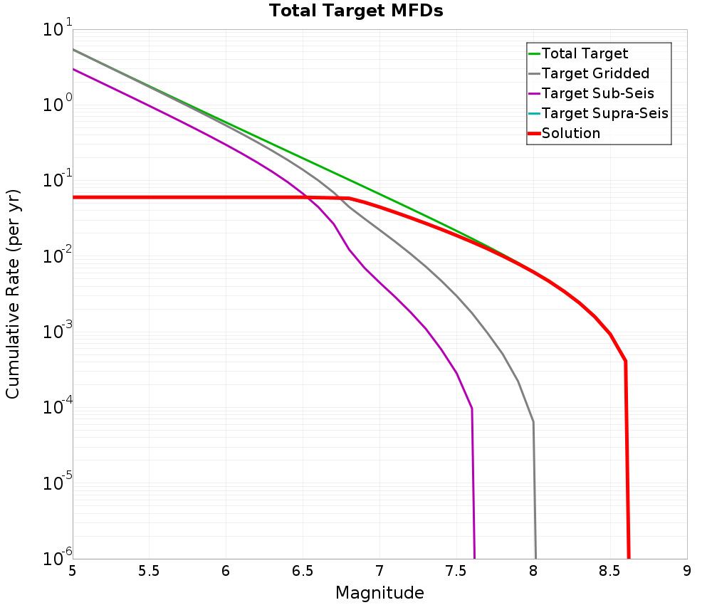 Cumulative Plot