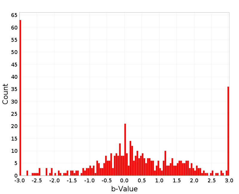 Histogram