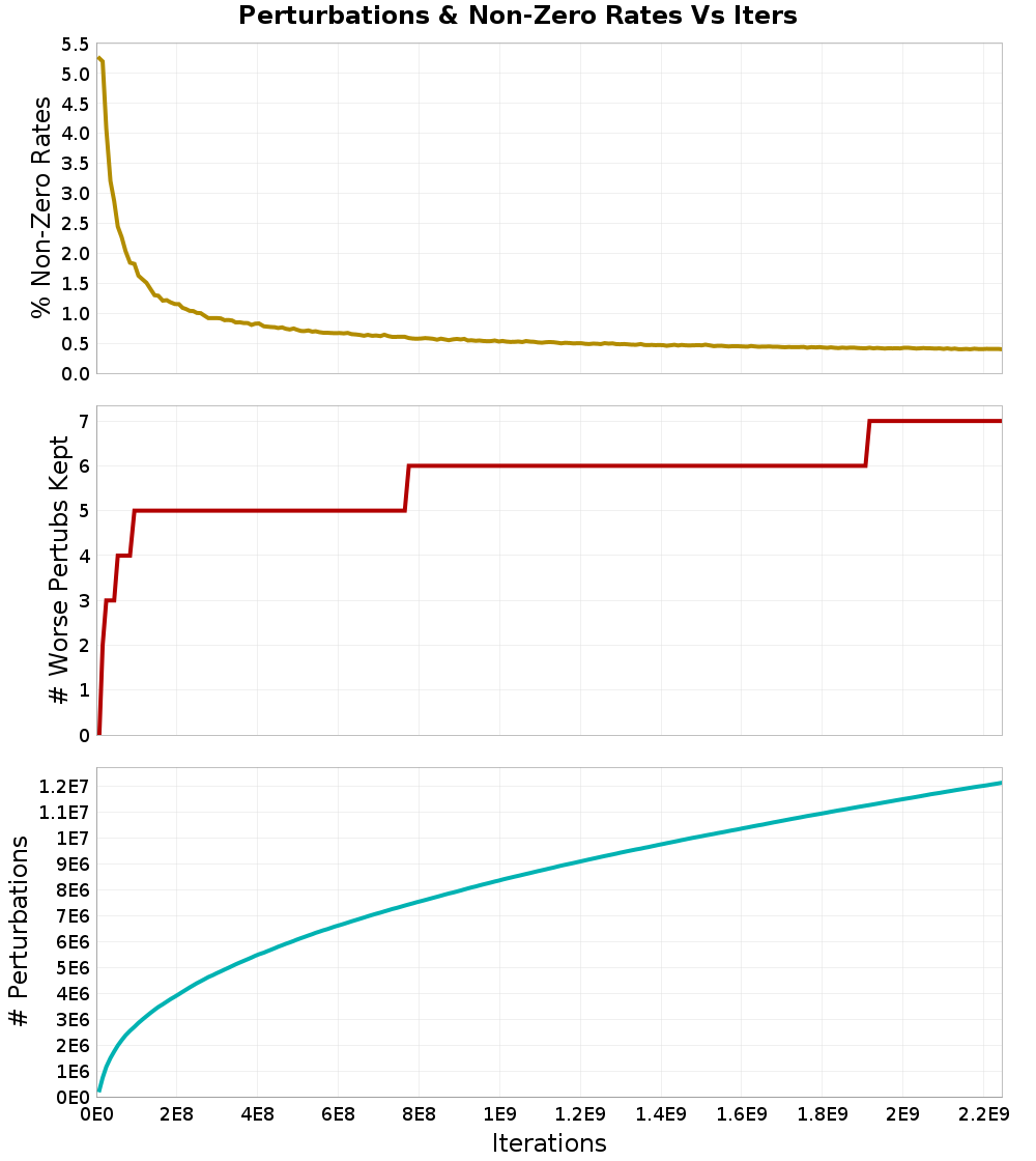 Perturbations