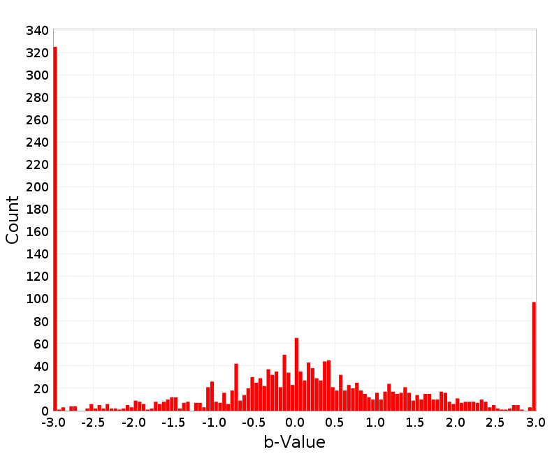 Histogram