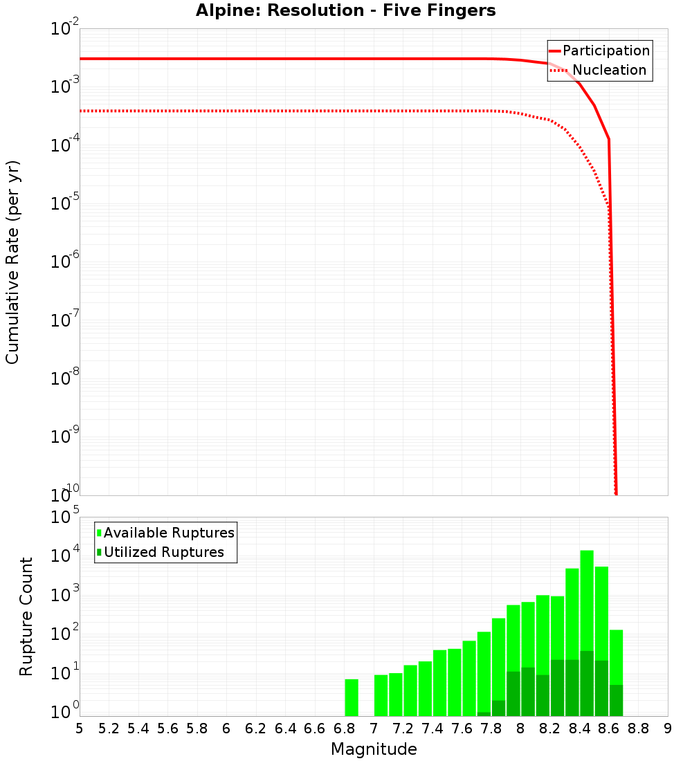 Cumulative Plot