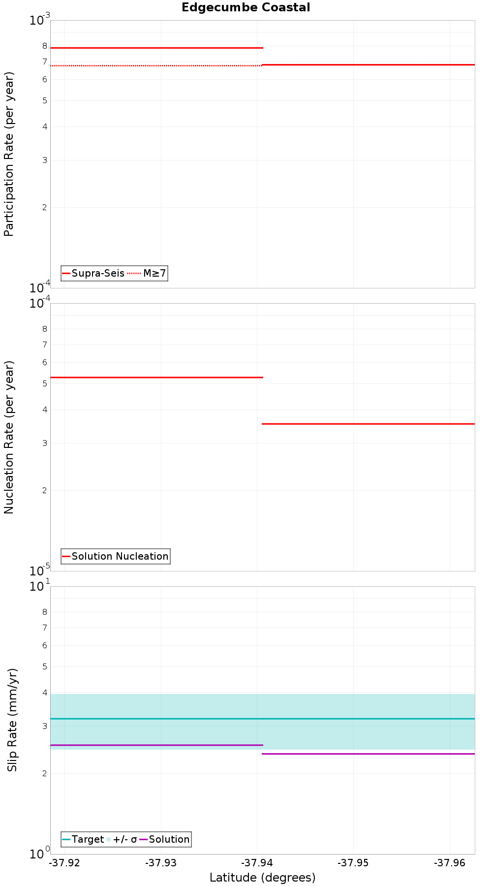 Along-strike plot