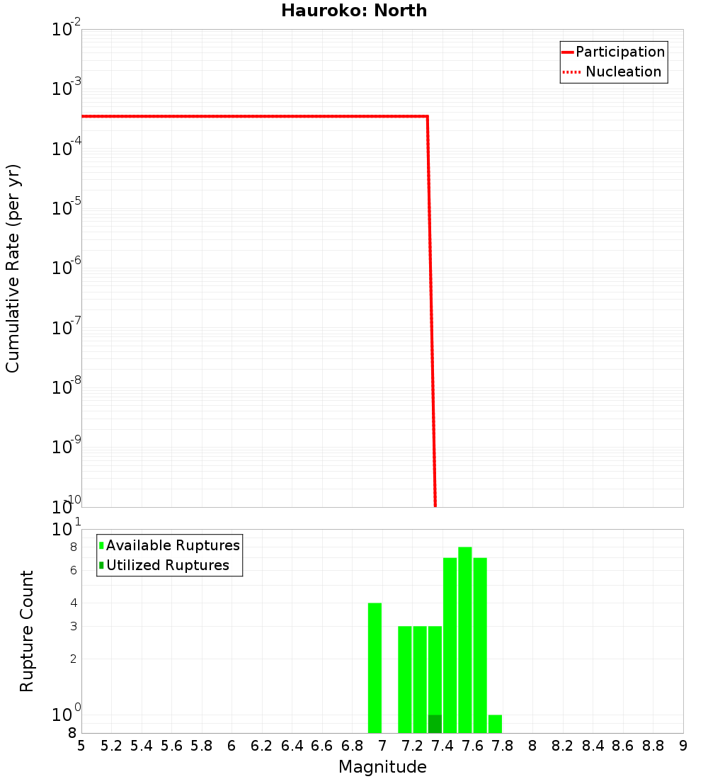 Cumulative Plot