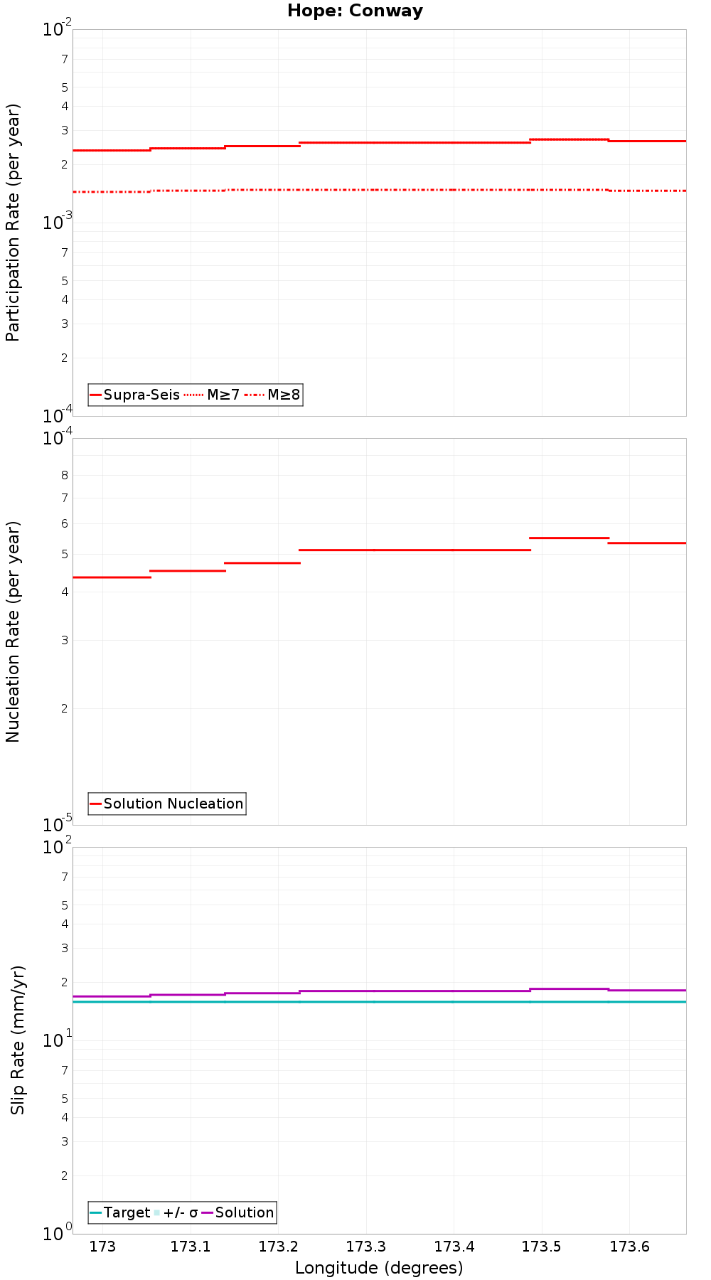 Along-strike plot
