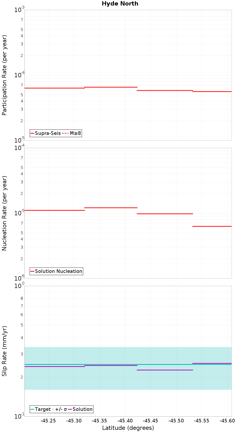 Along-strike plot